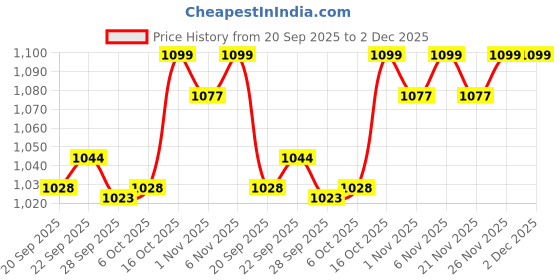 myntra.com Kuber Industries Blue & White 5 Pieces Printed 280 GSM Ultra Absorbent Soft Hand Towels kuber industries Price History Graph from 20 Sep 2025 to 2 Dec 2025