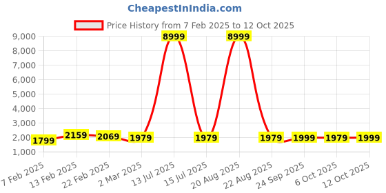 myntra.com Kuber Industries Blue & White 5 Pieces Printed Foldable Cloth Basket With Handle - 60 L kuber industries Price History Graph from 7 Feb 2025 to 12 Oct 2025