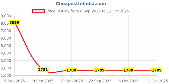 myntra.com Kuber Industries Blue & White 5 Pieces Printed Microfiber 280 GSM Bath Towels kuber industries Price History Graph from 6 Sep 2025 to 11 Oct 2025
