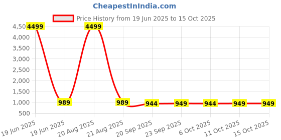 myntra.com Kuber Industries Blue & White 6-Pcs Printed Microfiber 280 GSM Ultra Absorbent Face Towels kuber industries Price History Graph from 19 Jun 2025 to 15 Oct 2025