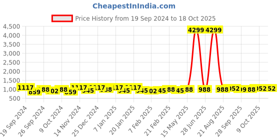 myntra.com Kuber Industries Blue & White 6 Pieces Anti Slip Textured Doormats kuber industries Price History Graph from 19 Sep 2024 to 18 Oct 2025