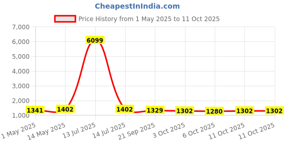 myntra.com Kuber Industries Blue & White 6 Pieces Disney Mickey Square Multi-Utility Organisers kuber industries Price History Graph from 1 May 2025 to 10 Oct 2025