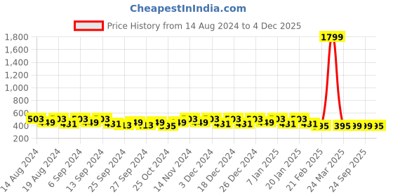 myntra.com Kuber Industries Blue & White 6 Pieces Floral Printed Foldable Drawer Organisers kuber industries Price History Graph from 14 Aug 2024 to 4 Dec 2025