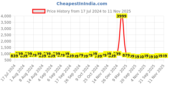 myntra.com Kuber Industries Blue & White 6 Pieces Flower Pot Planters With Tray kuber industries Price History Graph from 17 Jul 2024 to 10 Nov 2025