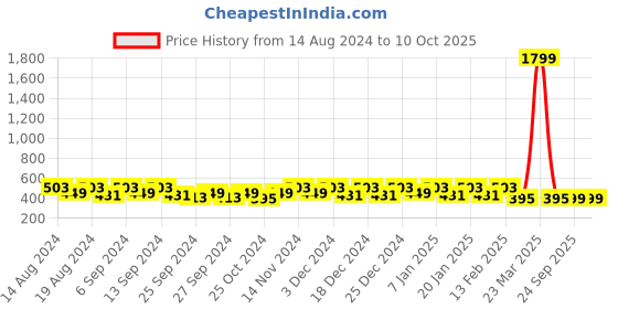 myntra.com Kuber Industries Blue & White 6 Pieces Foldable Multi Utility Organisers kuber industries Price History Graph from 14 Aug 2024 to 10 Oct 2025