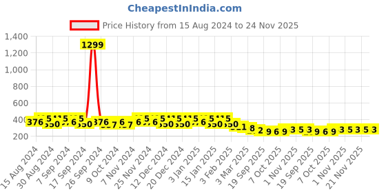 myntra.com Kuber Industries Blue & White 6 Pieces Lightweight Planters kuber industries Price History Graph from 15 Aug 2024 to 23 Nov 2025