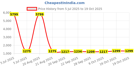 myntra.com Kuber Industries Blue & White 6 Pieces Printed 280 GSM Ultra Absorbent Soft Hand Towels kuber industries Price History Graph from 5 Jul 2025 to 18 Oct 2025