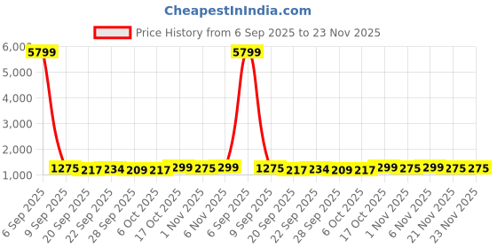 myntra.com Kuber Industries Blue & White 6 Pieces Printed 280 GSM Ultra Absorbent Soft Hand Towels kuber industries Price History Graph from 6 Sep 2025 to 23 Nov 2025