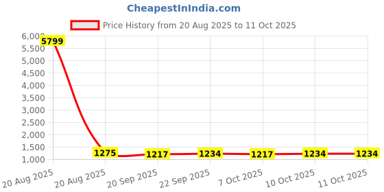 myntra.com Kuber Industries Blue & White 6 Pieces Printed Drawer Organisers With Lid kuber industries Price History Graph from 20 Aug 2025 to 10 Oct 2025