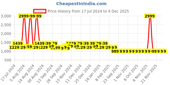 myntra.com Kuber Industries Blue & White 6 Pieces Printed Foldable Cotton Saree Organizers kuber industries Price History Graph from 17 Jul 2024 to 4 Dec 2025