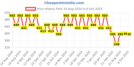 myntra.com Kuber Industries Blue & White 6 Pieces Printed Foldable Multi Utility Organisers kuber industries Price History Graph from 14 Aug 2024 to 6 Oct 2025