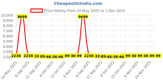 myntra.com Kuber Industries Blue & White 6 Pieces Printed Microfiber 280 GSM Bath Towels kuber industries Price History Graph from 14 May 2025 to 1 Dec 2025