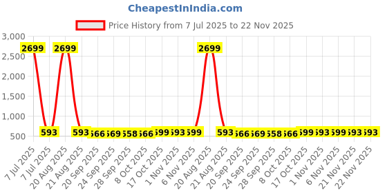 myntra.com Kuber Industries Blue & White 6 Pieces Printed Non-Woven Suit Organisers With Zip kuber industries Price History Graph from 7 Jul 2025 to 22 Nov 2025