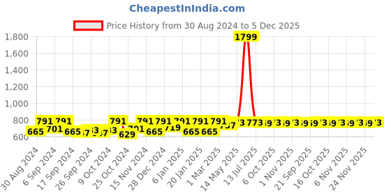 myntra.com Kuber Industries Blue & White 6 Pieces Printed Saree Organizers kuber industries Price History Graph from 30 Aug 2024 to 5 Dec 2025