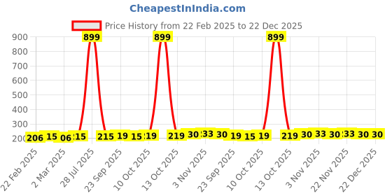 myntra.com Kuber Industries Blue and White 6 Pieces Printed Shoes Organisers kuber industries Price History Graph from 22 Feb 2025 to 22 Dec 2025