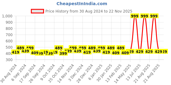 myntra.com Kuber Industries Blue & White 6 Pieces Printed Storage Bag Organiser kuber industries Price History Graph from 30 Aug 2024 to 22 Nov 2025