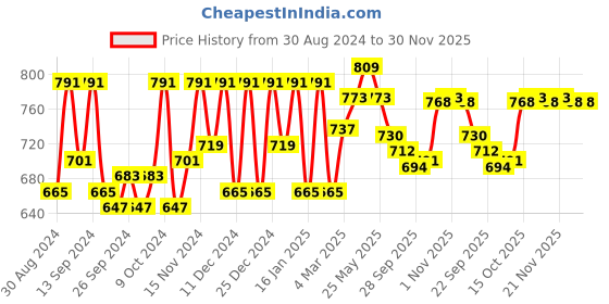 myntra.com Kuber Industries Blue & White 6 Pieces Printed Storage Bag Organiser kuber industries Price History Graph from 30 Aug 2024 to 30 Nov 2025