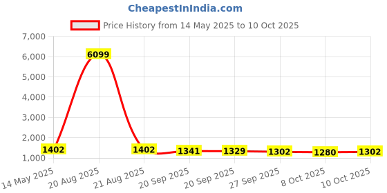 myntra.com Kuber Industries Blue & White 6 Pieces Printed Storage Box Organisers With Lid kuber industries Price History Graph from 14 May 2025 to 10 Oct 2025
