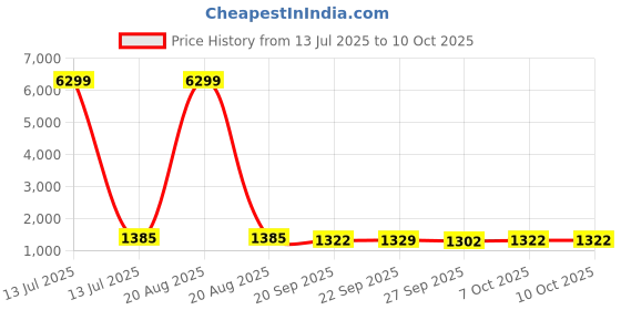 myntra.com Kuber Industries Blue & White 6 Pieces Printed Storage Box Organisers With Lid kuber industries Price History Graph from 13 Jul 2025 to 9 Oct 2025