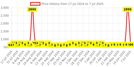 myntra.com Kuber Industries Blue & white 6 Pieces Regular Multi-Utility Organisers kuber industries Price History Graph from 17 Jul 2024 to 7 Jul 2025