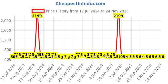 myntra.com Kuber Industries Blue & white 6 Pieces Regular Shoes Organiser Organisers kuber industries Price History Graph from 17 Jul 2024 to 24 Nov 2025