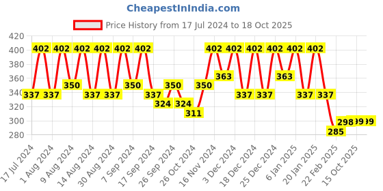 myntra.com Kuber Industries Blue and White 6 Pieces Regular Travel Storage Shoe Organisers kuber industries Price History Graph from 17 Jul 2024 to 17 Oct 2025