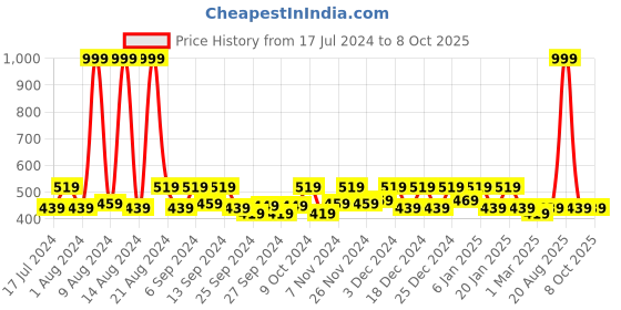 myntra.com Kuber Industries Blue & White 6 Pieces Reusable Multi-Utility Organisers kuber industries Price History Graph from 17 Jul 2024 to 8 Oct 2025
