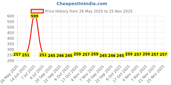 myntra.com Kuber Industries Blue & White 6 Pieces Striped Lining Design Table Placemats kuber industries Price History Graph from 26 May 2025 to 24 Nov 2025