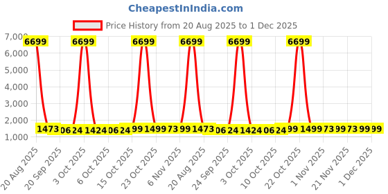 myntra.com Kuber Industries Blue & White 6 Pieces Striped Microfiber 270 GSM Towel Set kuber industries Price History Graph from 20 Aug 2025 to 30 Nov 2025
