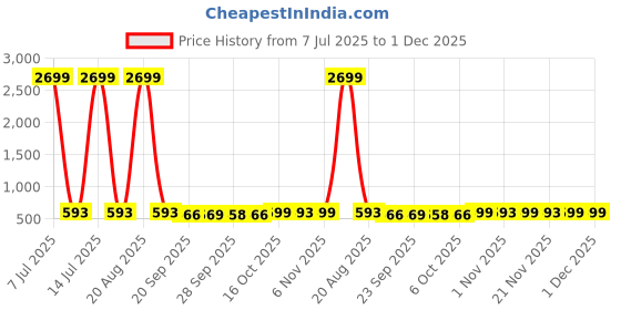 myntra.com Kuber Industries Blue & White 6 Pieces Suit Organisers kuber industries Price History Graph from 7 Jul 2025 to 30 Nov 2025