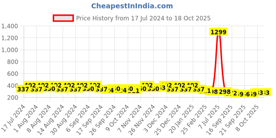 myntra.com Kuber Industries Blue & White 6 Pieces Textured Lightweight Planters kuber industries Price History Graph from 17 Jul 2024 to 17 Oct 2025