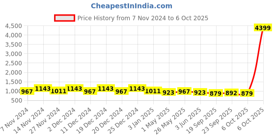 myntra.com Kuber Industries Blue & White 6 Pieces Textured Planters With Plate kuber industries Price History Graph from 7 Nov 2024 to 6 Oct 2025