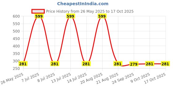 myntra.com Kuber Industries Blue & White 7-Grid Trouser Box Storage Organiser kuber industries Price History Graph from 26 May 2025 to 16 Oct 2025