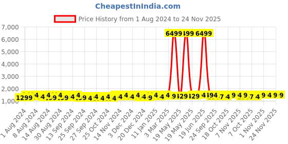 myntra.com Kuber Industries Blue & White 7 Pieces Printed Cotton Sofa Covers & Center Table Cover kuber industries Price History Graph from 1 Aug 2024 to 24 Nov 2025