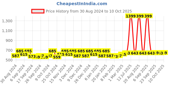 myntra.com Kuber Industries Blue & White 9 Pcs Printed Regular Drawer Organisers kuber industries Price History Graph from 30 Aug 2024 to 10 Oct 2025