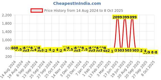 myntra.com Kuber Industries Blue & White 9 Pieces Drawer Organisers kuber industries Price History Graph from 14 Aug 2024 to 8 Oct 2025