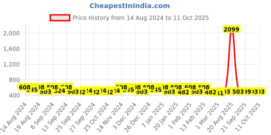 myntra.com Kuber Industries Blue & White 9 Pieces Printed Foldable Wardrobe Drawer Organisers kuber industries Price History Graph from 14 Aug 2024 to 10 Oct 2025