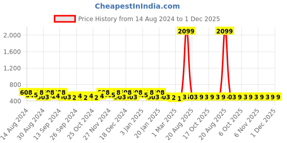 myntra.com Kuber Industries Blue & White 9 Pieces Printed Multi-Utility Organisers kuber industries Price History Graph from 14 Aug 2024 to 1 Dec 2025