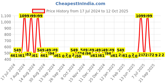 myntra.com Kuber Industries Blue & White 9 Pieces Regular Multi-Utility Organisers kuber industries Price History Graph from 17 Jul 2024 to 12 Oct 2025