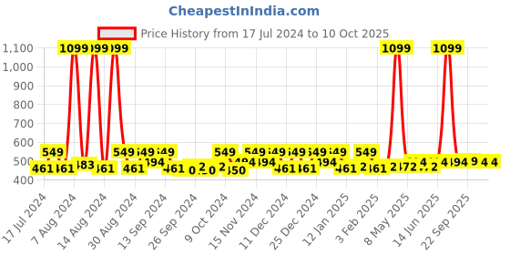 myntra.com Kuber Industries Blue & White 9 Pieces Regular Multi-Utility Organisers kuber industries Price History Graph from 17 Jul 2024 to 10 Oct 2025