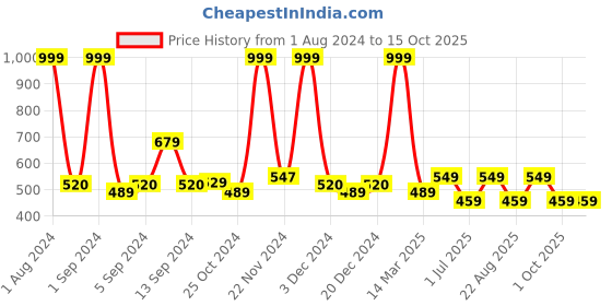 myntra.com Kuber Industries Blue & White Abstract Printed Anti-Skid Bath Rug kuber industries Price History Graph from 1 Aug 2024 to 14 Oct 2025