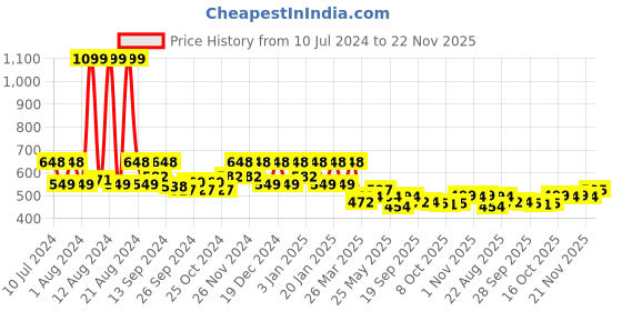 myntra.com Kuber Industries Blue & White Anti Sid Pure Wool Kitchen Runner kuber industries Price History Graph from 10 Jul 2024 to 22 Nov 2025
