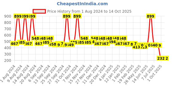 myntra.com Kuber Industries Blue & White Checked 4-seater Table Cover kuber industries Price History Graph from 1 Aug 2024 to 13 Oct 2025