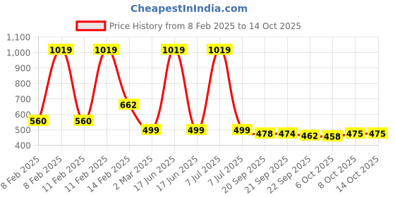 myntra.com Kuber Industries Blue & White Checked Cotton 6-Seater Rectangular Table Cover kuber industries Price History Graph from 8 Feb 2025 to 13 Oct 2025