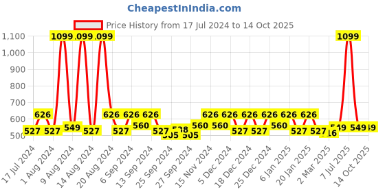 myntra.com Kuber Industries Blue & White Checked Cotton Table Cover kuber industries Price History Graph from 17 Jul 2024 to 13 Oct 2025