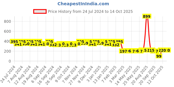 myntra.com Kuber Industries Blue & White Checked Cotton Waterproof Apron With Front Pocket kuber industries Price History Graph from 24 Jul 2024 to 13 Oct 2025
