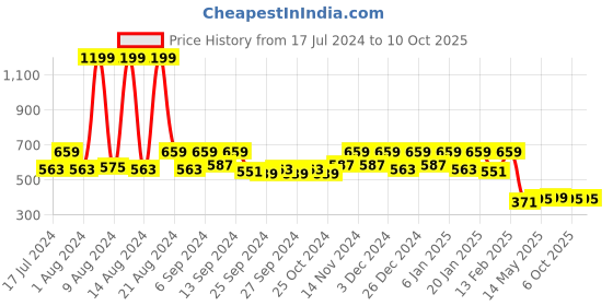 myntra.com Kuber Industries Blue & White Checked Jewellery Box with 4 Transparent Pouches & 1 Bangle Rod kuber industries Price History Graph from 17 Jul 2024 to 9 Oct 2025