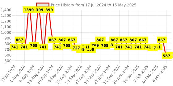 myntra.com Kuber Industries Blue & White Checked Rectangle Table Cover kuber industries Price History Graph from 17 Jul 2024 to 15 May 2025