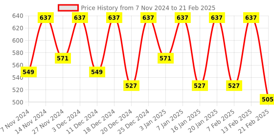 myntra.com Kuber Industries Blue & White Checked Regular Multi Utility Organiser kuber industries Price History Graph from 7 Nov 2024 to 21 Feb 2025