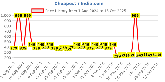 myntra.com Kuber Industries Blue & White Checked Table Cover kuber industries Price History Graph from 1 Aug 2024 to 13 Oct 2025